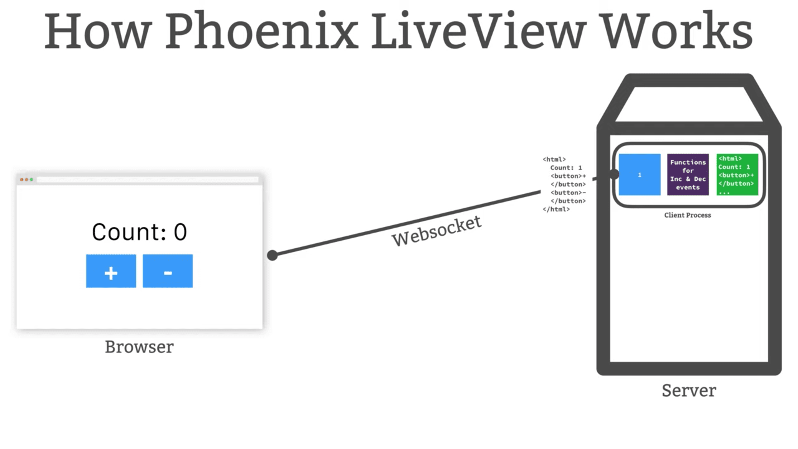 Phoenix LiveView Diagram